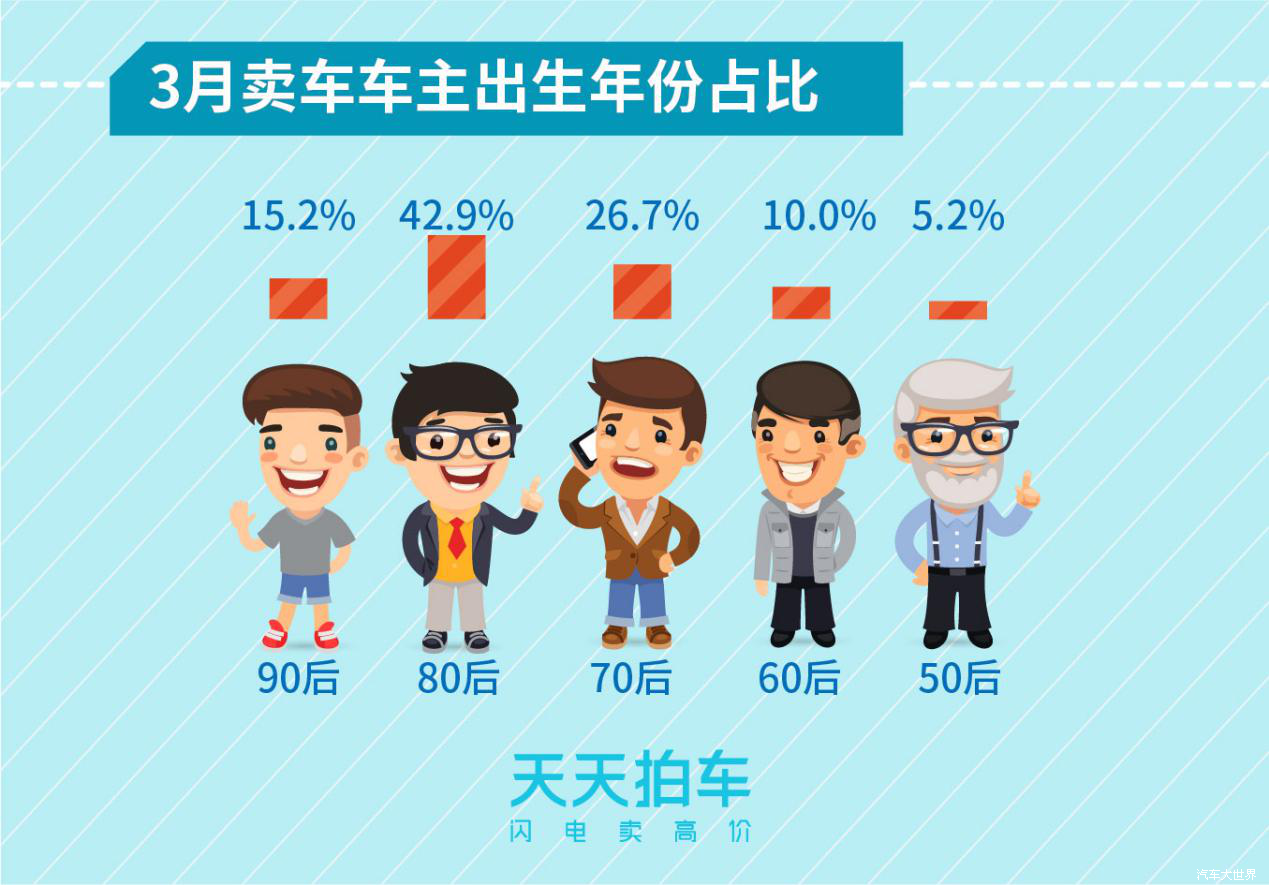 新能源汽車保值率堪憂 天天拍車發(fā)布3月個人賣車大數(shù)據(jù)報告