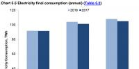 2017年英國發(fā)電結(jié)構(gòu)：可再生能源增長19%，低碳電源首超50%