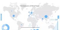 2017年底全球風(fēng)電累計(jì)總裝機(jī)540吉瓦：中國居首188吉瓦 超出第2名美國1倍