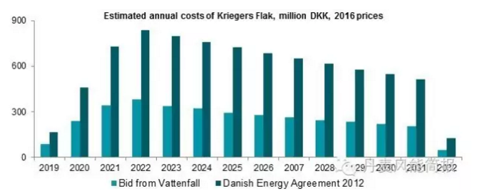 0.372克朗/KWh！世界海上風(fēng)電史上的最低記錄誕生！