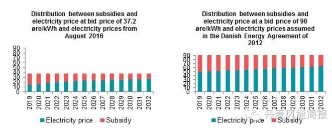 0.372克朗/KWh！世界海上風(fēng)電史上的最低記錄誕生！