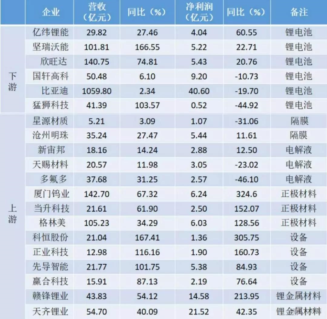 2017年鋰電全產(chǎn)業(yè)鏈業(yè)績(jī)快報(bào)分析