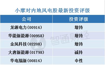 小摩：看好內(nèi)地風(fēng)電股 首選龍源電力(00916)