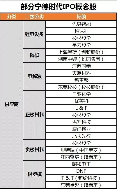 【分析】寧德時代上市誰將受益