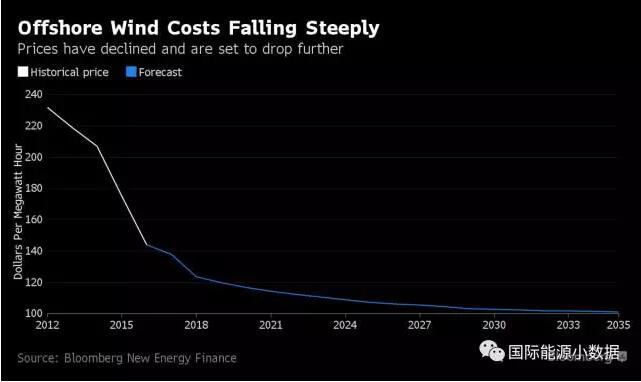 歐洲海上風電成本2016年直降22% 跌至12.6美分/千瓦時！
