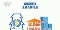 一季度全國(guó)發(fā)用電保持快速增長(zhǎng) 經(jīng)濟(jì)活躍程度在增強(qiáng)