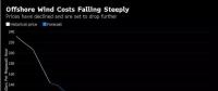 歐洲海上風電成本2016年直降22% 跌至12.6美分/千瓦時！
