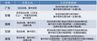 我國各省市電力市場交易類型概覽