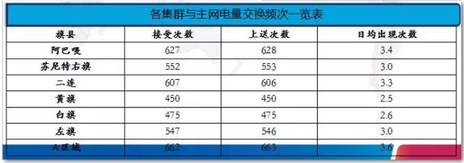 對集群與主網(wǎng)電力