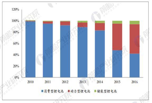 動力電池引領(lǐng) 鋰電池產(chǎn)業(yè)規(guī)模穩(wěn)步增長
