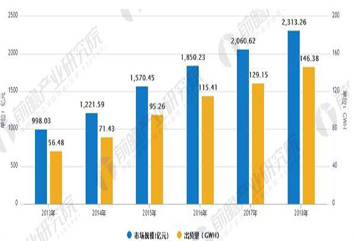動力電池引領(lǐng) 鋰電池產(chǎn)業(yè)規(guī)模穩(wěn)步增長