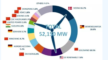 FTI：2017年全球風電整機商TOP15發(fā)布 中國8個風電整機商入圍