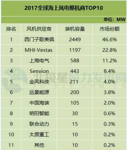 FTI：2017年全球風電整機商TOP15發(fā)布 中國8個風電整機商入圍
