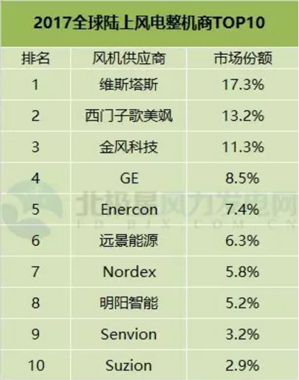 FTI：2017年全球風電整機商TOP15發(fā)布 中國8個風電整機商入圍