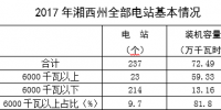 2017年湘西州電力生產(chǎn)量情況簡(jiǎn)析