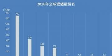 【盤點(diǎn)】哪個(gè)國(guó)家的鋰資源最豐富？