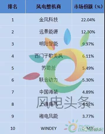 重磅！52.15GW!金風(fēng)、遠(yuǎn)景、明陽智能、聯(lián)合動力等8家企業(yè)入選2017年全球風(fēng)電整機(jī)商TOP15