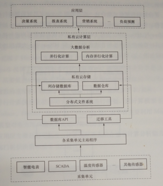 電力消費大數(shù)據(jù)智能分析技術(shù)——用電大數(shù)據(jù)分析平臺