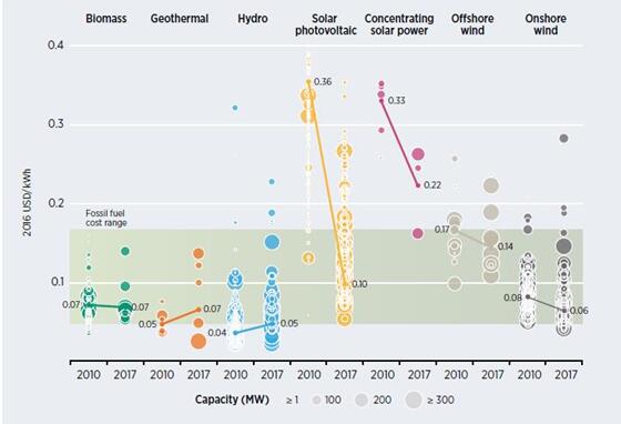獨(dú)家報(bào)告丨全球風(fēng)電項(xiàng)目成本趨勢分析