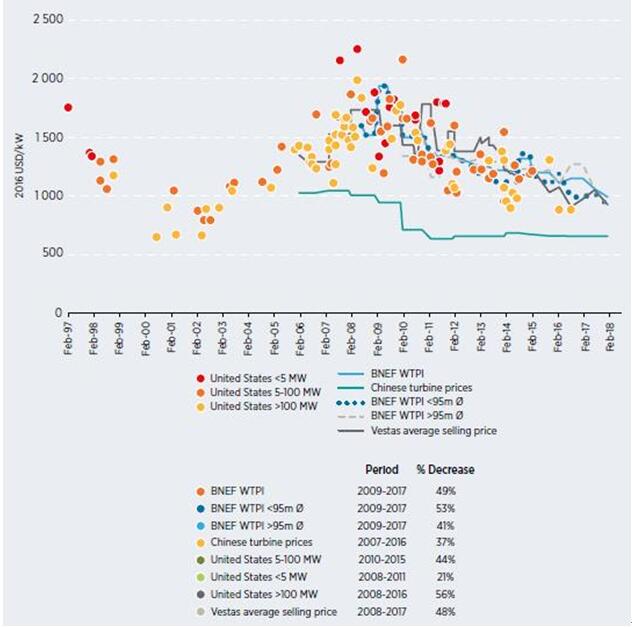 獨(dú)家報(bào)告丨全球風(fēng)電項(xiàng)目成本趨勢分析