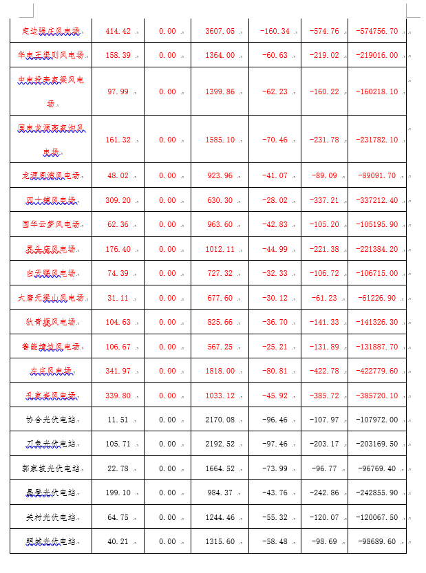 2月份陜西電網(wǎng)“兩個(gè)細(xì)則”考核補(bǔ)償情況：19家風(fēng)電場(chǎng)上網(wǎng)電量32905.01萬千瓦時(shí)
