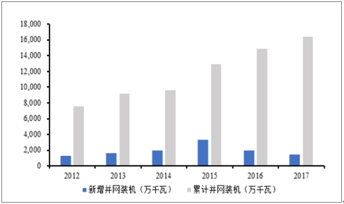 2018年中國風電行業(yè)發(fā)展趨勢及市場前景預測【圖】