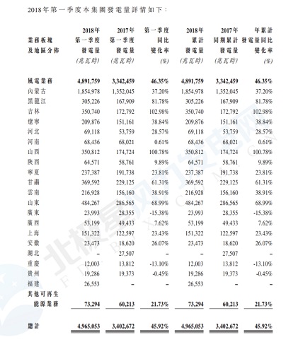 大唐新能源第一季度發(fā)電量：風電發(fā)電量48.92億千瓦時 同比增加45.92%