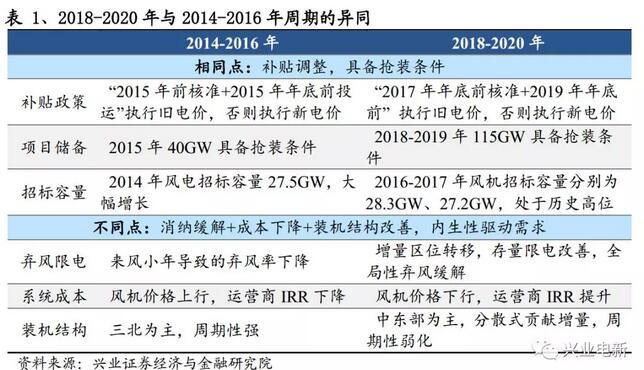 搶裝+限電改善共振向上 長短周期銜接風(fēng)電揚帆起航