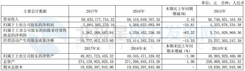 國電電力：2017年凈利潤20.65億元 新增風(fēng)電裝機102.19萬千瓦