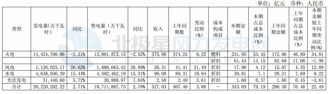 國電電力：2017年凈利潤20.65億元 新增風(fēng)電裝機102.19萬千瓦