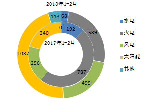 【能源眼?新增裝機】2018年1-2月全國分技術(shù)類型新增裝機情況及各省比較
