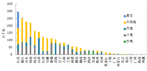 【能源眼?新增裝機】2018年1-2月全國分技術(shù)類型新增裝機情況及各省比較