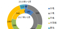 2018年1-2月全國分技術類型新增裝機情況及各省比較
