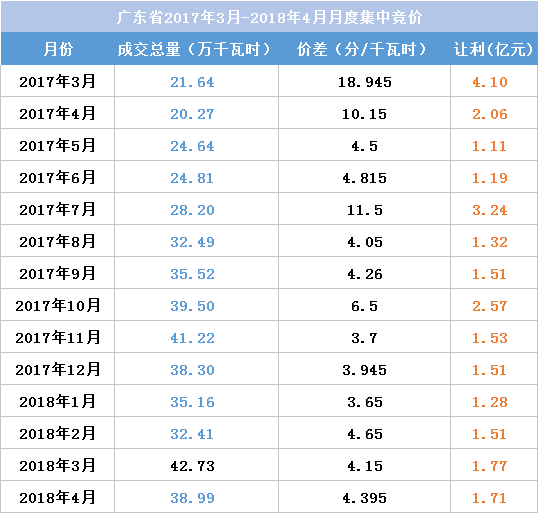 江蘇今年月競讓利1.5億 不足廣東1/4！