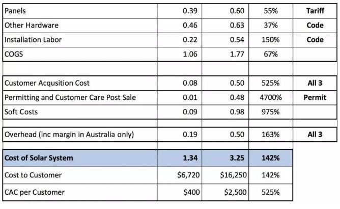 每瓦約18元！美國(guó)戶用光伏市場(chǎng)是怎樣的？