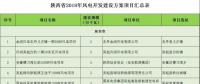 24個項目、1.25GW！陜西省公布2018年風電開發(fā)建設方案！（附項目清單）