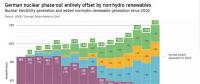 數(shù)據(jù)｜核電能否被間歇性可再生電源替代？德國：可以！