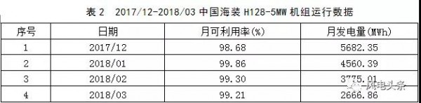 月可利用率99.26%，月均利用小時(shí)數(shù)417h——海上風(fēng)電，自主品牌大有可為