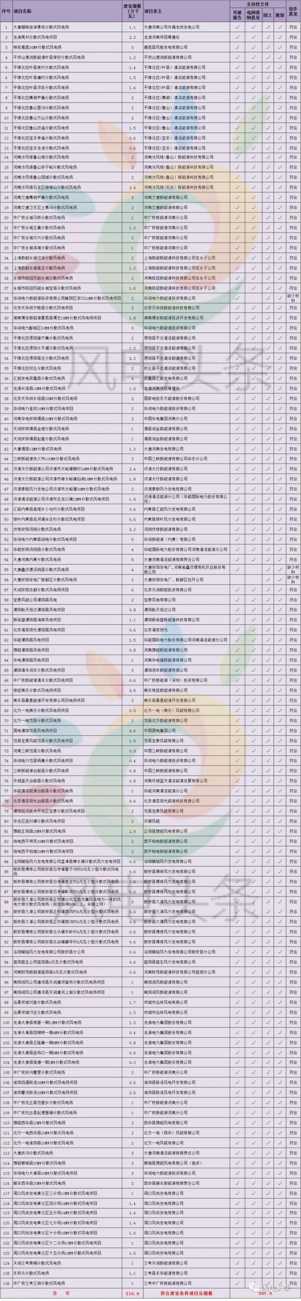 重磅！2018年分散式風(fēng)電項(xiàng)目建設(shè)方案匯總（附項(xiàng)目清單）