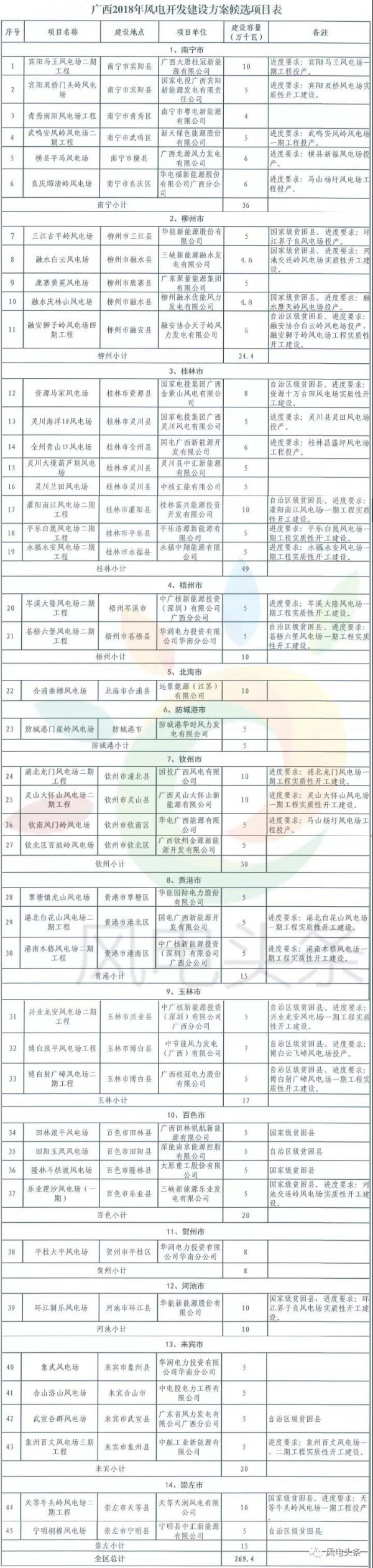 重磅！2018年分散式風(fēng)電項(xiàng)目建設(shè)方案匯總（附項(xiàng)目清單）