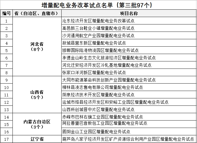發(fā)改委、能源局公布第三批97個增量配電業(yè)務(wù)改革試點名單