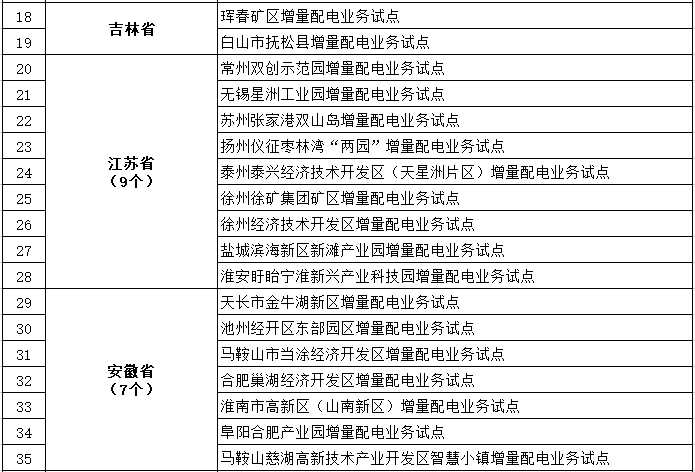 發(fā)改委、能源局公布第三批97個增量配電業(yè)務(wù)改革試點名單