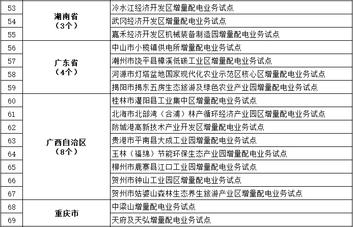 發(fā)改委、能源局公布第三批97個增量配電業(yè)務(wù)改革試點名單