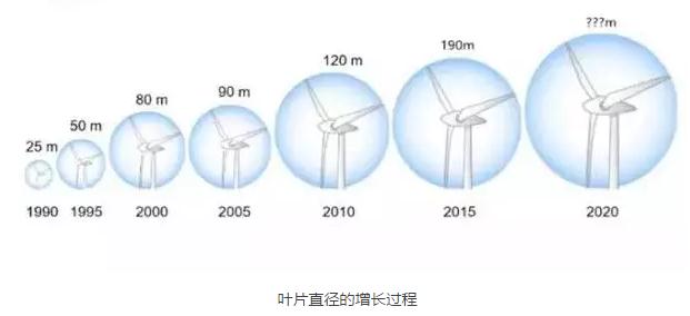 風(fēng)電葉片直徑有多長？