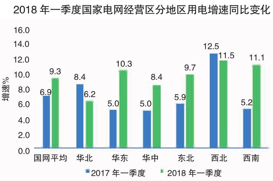 2018年一季度電力供需特點(diǎn)及二季度電力供需形勢預(yù)測
