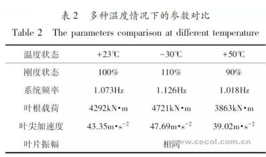 風電葉片疲勞測試動態(tài)應變受溫度的影響
