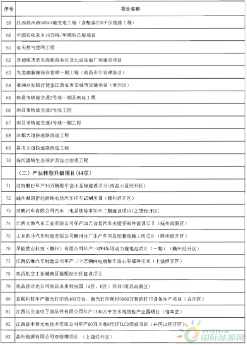 建成投產(chǎn)7個、續(xù)建14個、計劃新開工9個！30個風電項目入選江西省2018年第一批重點建設項目！