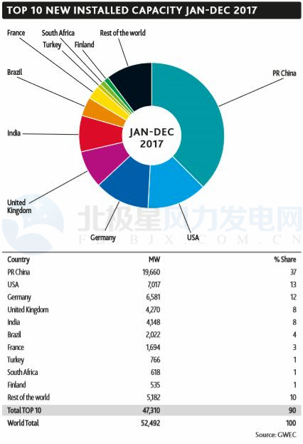 GWEC：2017全球風(fēng)電新增超52GW、中國海上風(fēng)電蟬聯(lián)前三甲（附報告）