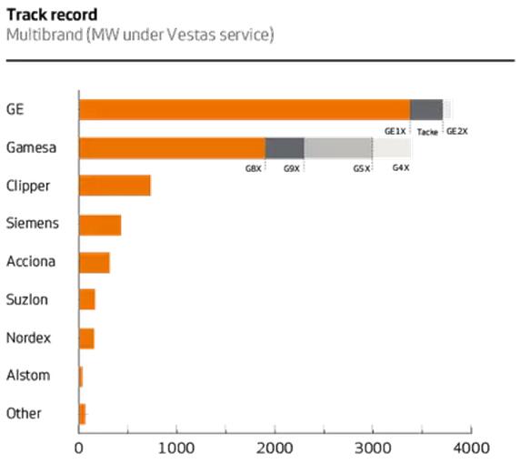 維斯塔斯拿下友商2.2 GW風電運維服務(wù)訂單