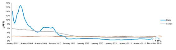 維斯塔斯拿下友商2.2 GW風電運維服務(wù)訂單
